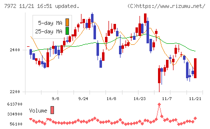 イトーキチャート