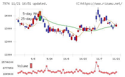 任天堂チャート