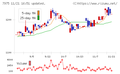 リヒトラブチャート