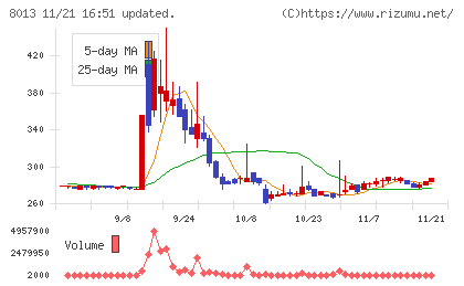 ナイガイチャート