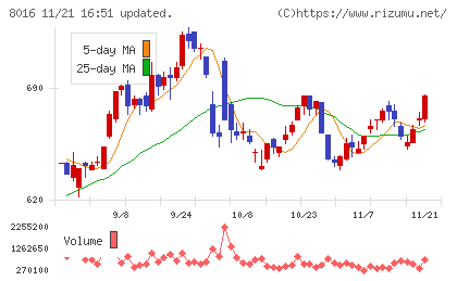 オンワードホールディングスチャート