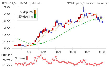 東京エレクトロンチャート