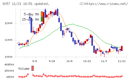 内田洋行チャート