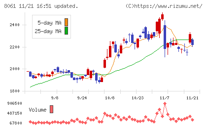 西華産業チャート