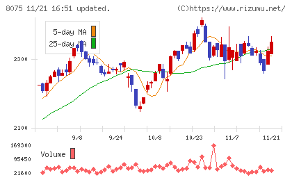 神鋼商事チャート