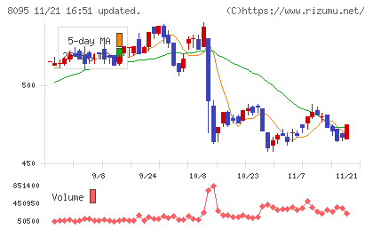 アステナホールディングスチャート