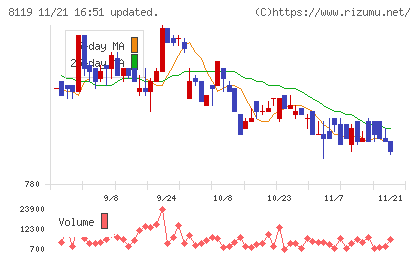 三栄コーポレーションチャート