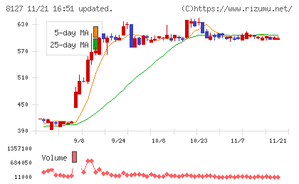 ヤマト　インターナショナルチャート