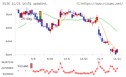 サンリオチャート