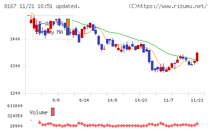 リテールパートナーズチャート