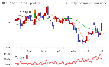 ロイヤルホールディングスチャート