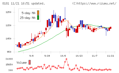 東天紅チャート