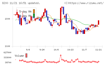リンガーハットチャート