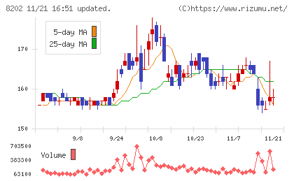 ラオックスホールディングスチャート