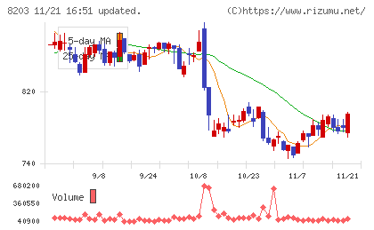 ＭｒＭａｘＨＤチャート