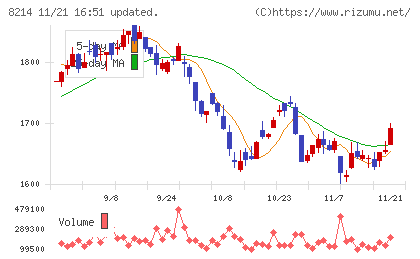 ＡＯＫＩホールディングスチャート