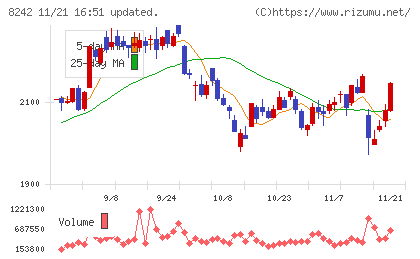 エイチ・ツー・オー　リテイリングチャート