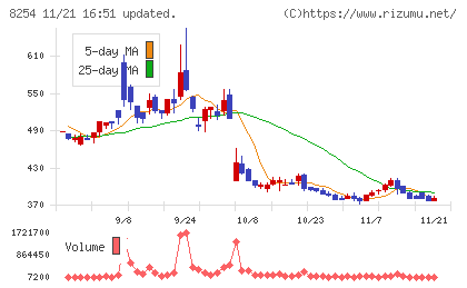 さいか屋チャート