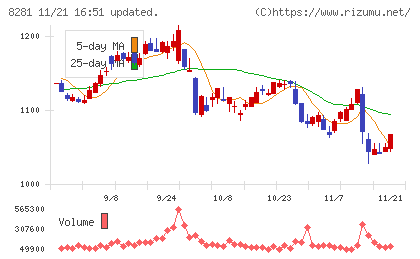 ゼビオホールディングスチャート