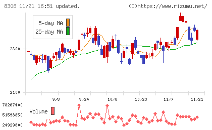 三菱ＵＦＪフィナンシャル・グループチャート