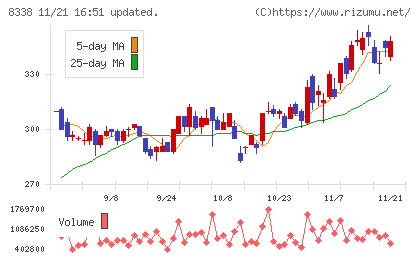 筑波銀行チャート