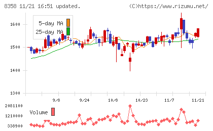 スルガ銀行チャート