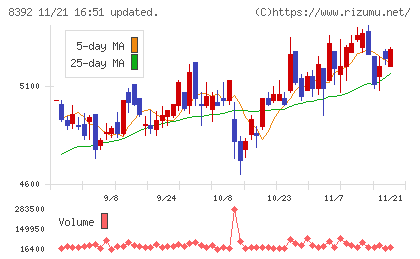 大分銀行チャート