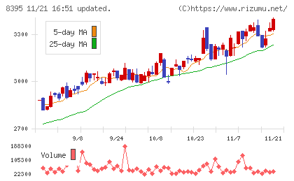 佐賀銀行チャート