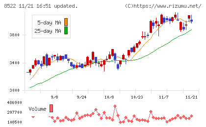 名古屋銀行チャート