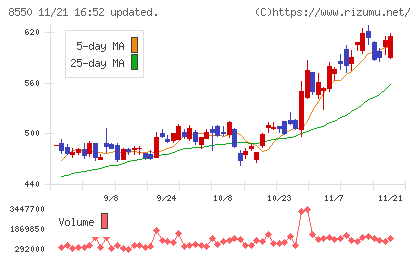 栃木銀行チャート