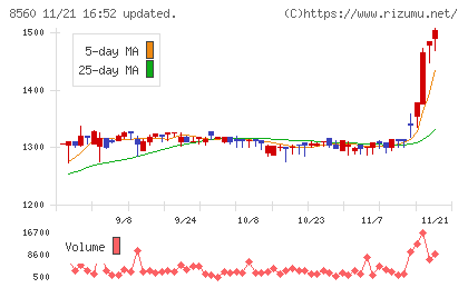 宮崎太陽銀行チャート
