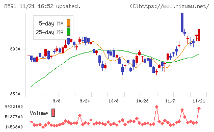オリックスチャート