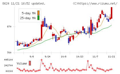いちよし証券チャート