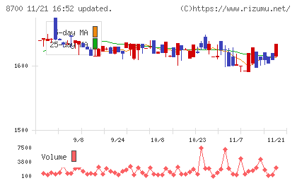 丸八証券チャート