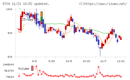 トレイダーズホールディングスチャート