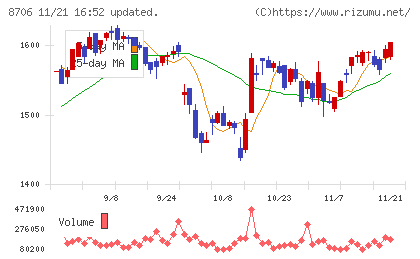極東証券チャート