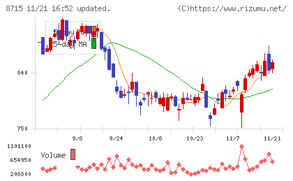 アニコム　ホールディングスチャート