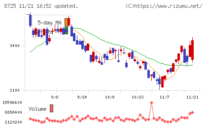 ＭＳ＆ＡＤインシュアランスグループホールディングスチャート