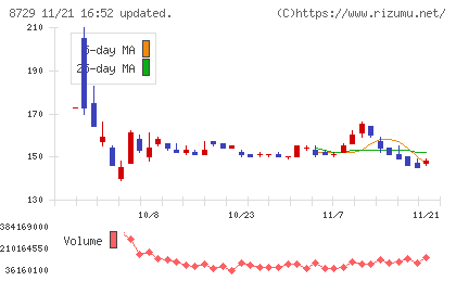 ソニーフィナンシャルグループチャート
