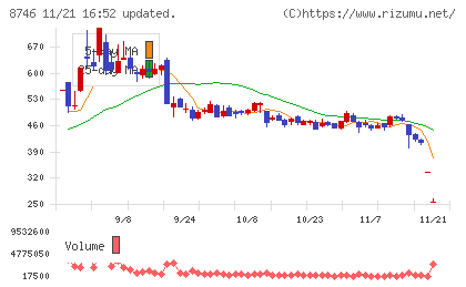 ｕｎｂａｎｋｅｄチャート