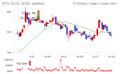 アサックスチャート