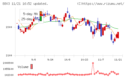 平和不動産チャート