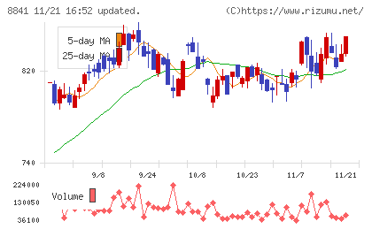 テーオーシーチャート