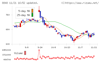 レオパレス２１チャート