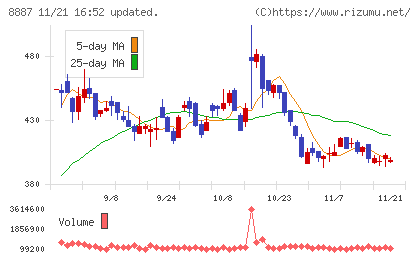 シーラホールディングスチャート