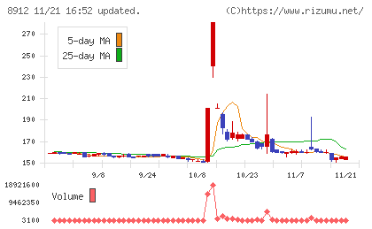 エリアクエストチャート