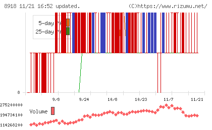 ランドチャート