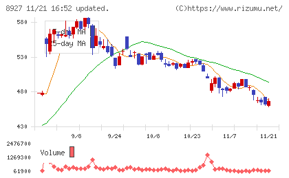 明豊エンタープライズチャート