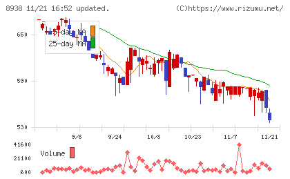 グローム・ホールディングスチャート