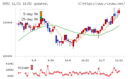 ジャパンリアルエステイト投資法人チャート